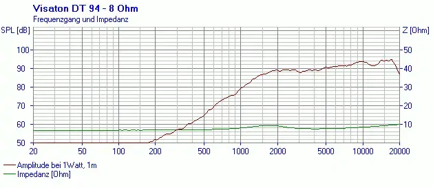 Visaton DT 94 - 8 Ohm